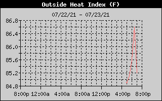 Heat Index History