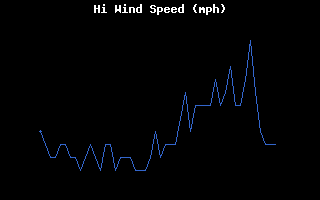 High Wind Speed History