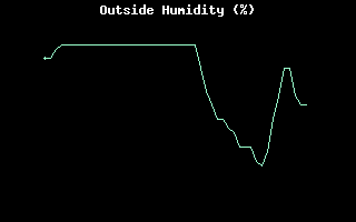 Outside Humidity History