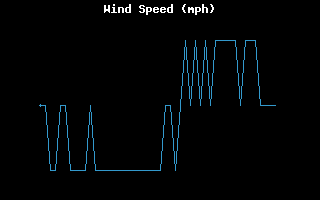 Average Wind Speed History
